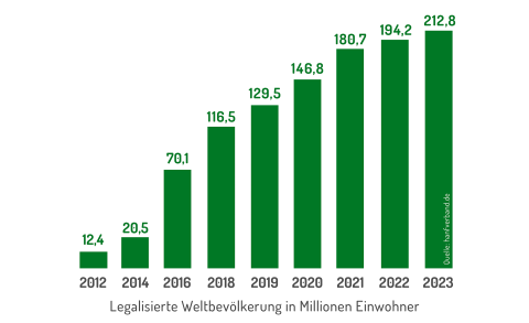 Diagramm der legalisierten Weltbevölkerung.